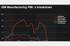 Reuters: US manufacturing mired in weakness