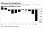 British life-style: Capital gains tax receipts fall 10% as wealthy exit UK