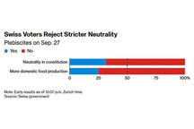 Swiss voters reject bid to enshrine stricter neutrality