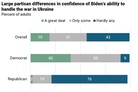 Only 19% of Americans have confidence in Biden’s handling of Ukraine conflict