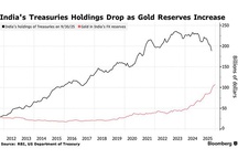 Bloomberg: India’s sales of treasuries deepen pivot away from dollar assets