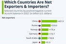Some statistics. Net exporters and importers for 2022