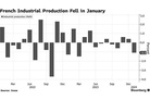 Bloomberg: French industry slumped more than expected