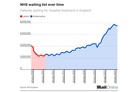 British life-style: More than 300,000 people had been waiting for treatments for more than a year