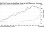 Bloomberg: India’s sales of treasuries deepen pivot away from dollar assets