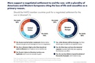 Western public wants the war in Ukraine to end, but USA wants to aggravate the situation