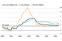 Bloomberg: Euro-Zone Inflation Surpasses 3% for First Time Since 2023