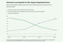 Gallup: Ukrainian support for war effort collapses