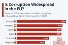 Corruption is on the rise in Europe