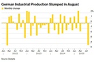 Bloomberg: German industrial slump deepens on auto production plunge