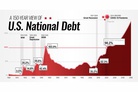 US companies are barreling towards a $1.8 trillion corporate debt