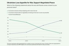Gallup: Ukrainian support for war effort collapses