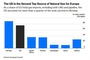 Bloomberg: Europe is becoming a little too addicted to American gas