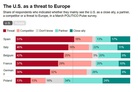 Poll: More Europeans see US as threat than China
