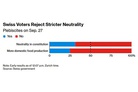 Swiss voters reject bid to enshrine stricter neutrality
