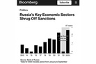 Bloomberg: Russia’s key economic sectors shrug off sanctions