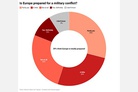 Public support for EU defence spending past its peak