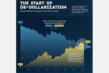 FT: Overseas renminbi lending surges as China steps up campaign to de-dollarise