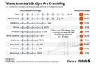 FORBS: The U.S. has over 47,000 structurally deficient bridges