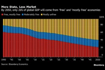 Only 26% of World GDP to come from free economies in 2050
