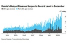 Bloomberg: Who says “sanctions”? Russia’s budget revenue surges to record in December 2024