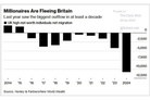 British life-style: Capital gains tax receipts fall 10% as wealthy exit UK