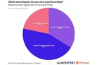 Vladimir Putin is more than twice as popular as US President Joe Biden in key Middle Eastern countries