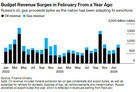 Bloomberg: Russia’s oil and gas revenue jumped in February