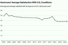 Gallup poll: Americans' Mood of the Nation at record low