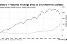 Bloomberg: India’s sales of treasuries deepen pivot away from dollar assets