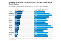 Only one in 10 Europeans now see US as an ally, survey suggests