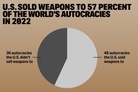 Surprise! Biden is selling US weapons to the majority of the ‘world’s autocracies’