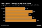 Next European ‘victory’ – Qatari LNG shipments to Europe will drop