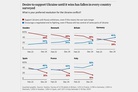 YouGov poll finds: Support for Ukraine ‘until it wins’ falls sharply in Western Europe