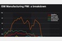 Reuters: US manufacturing mired in weakness