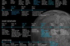 Moon exploration plans: yesterday and today