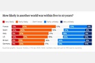 Poll: Many in US and Western Europe think ‘Third World War is likely within 5 to 10 years’