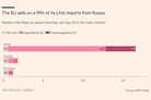 FT: EU ports help sell on over 20% of LNG imports from Russia