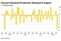 Bloomberg: German industrial slump deepens on auto production plunge